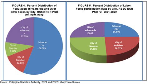 psa camanava|2021 and 2022 Provincial Labor Market Statistics: National Capital.
